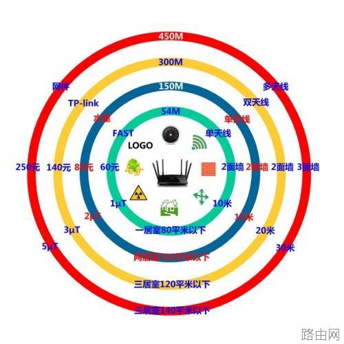 如何选择一款适合自己的家用路由器
