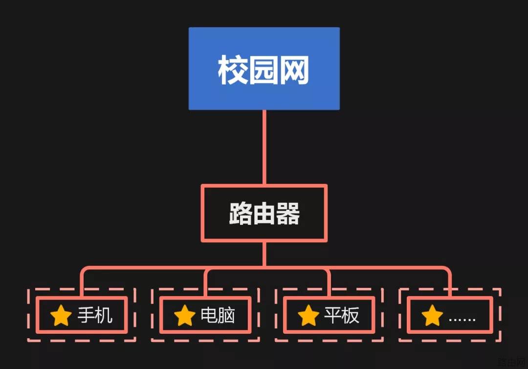 校园网怎么连接无线路由器