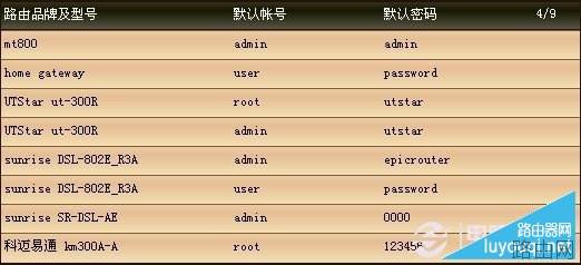 各品牌路由器登录密码与路由器登录地址大全