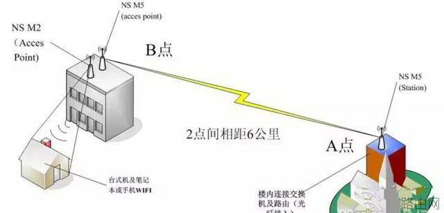 AP与路由器区别? 为何无线AP比无线路由器要贵？