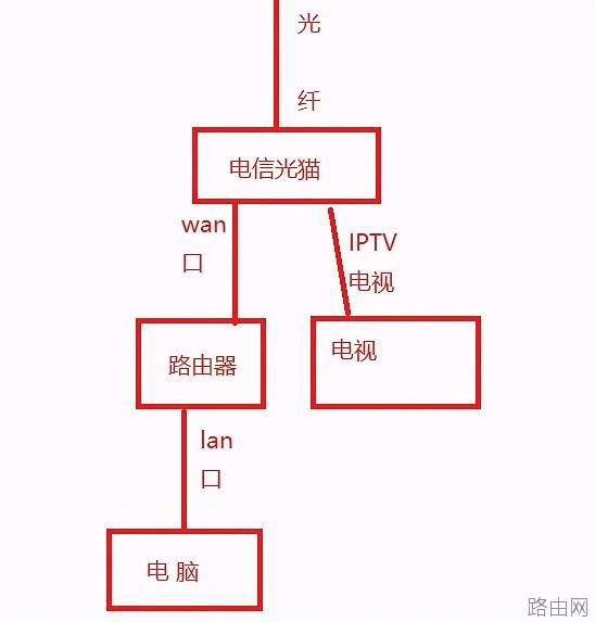 家庭网络路由器几种连接方法