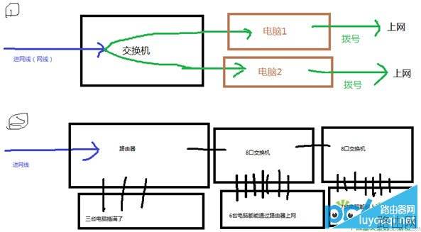 路由器、交换机、猫的作用与区别是什么