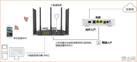 路由器的WAN口、LAN口到底有什么区别？