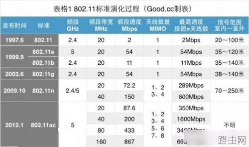 802.11ac无线路由器是什么意思 802.11ac路由器功能及作用介绍