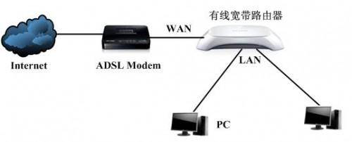 局域网中存在多台宽带路由器的配置方法