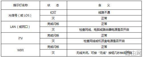 电信光纤猫上的接口都有什么作用