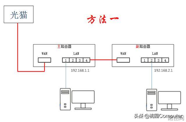 两台或多台家用路由器的连接方法