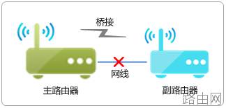TP-LINK路由器WDS桥接成功但是上不了网怎么办？