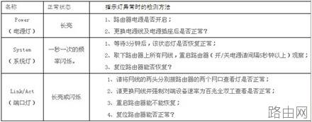 飞鱼星路由器恢复出厂设置的两种方法