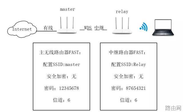 无线路由器中继桥接怎么设置