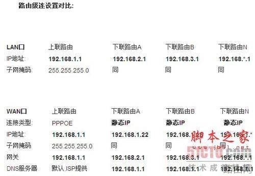 路由器与路由器互相连接详细设置图文教程