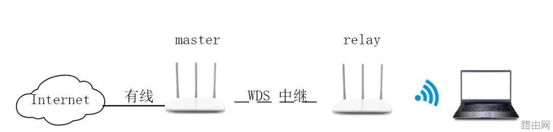 无线路由器中继桥接怎么设置