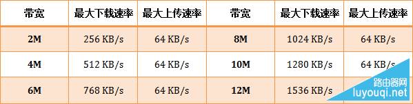 腾达（Tenda）无线路由器如何分配网速？