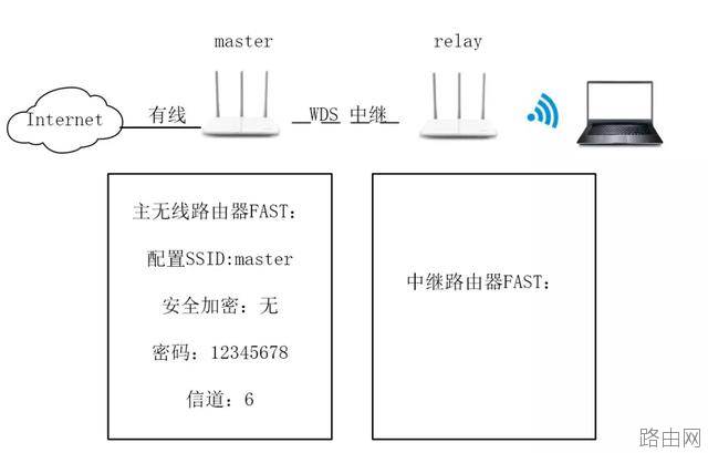无线路由器中继桥接怎么设置