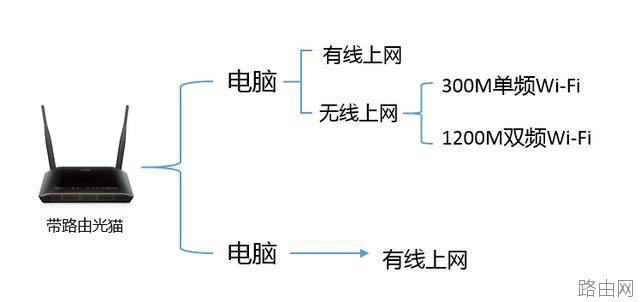 光猫可以当无线路由器使用吗