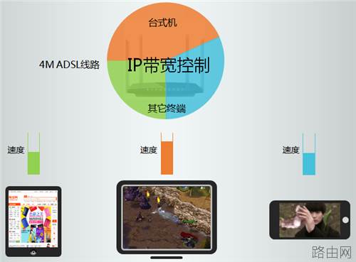 TP-Link无线路由器IP带宽控制功能分配带宽设置教程