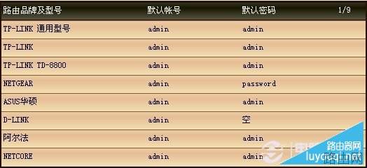 各品牌路由器登录密码与路由器登录地址大全