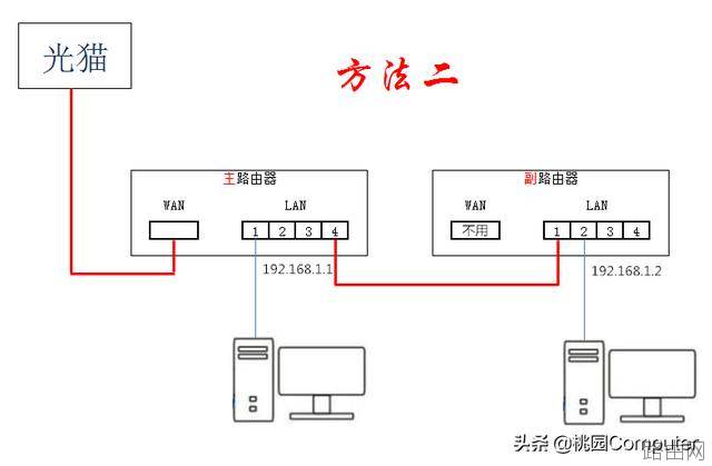 两台或多台家用路由器的连接方法