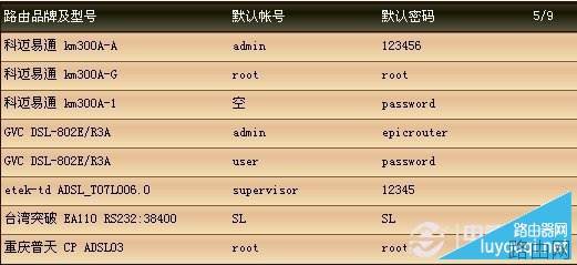 各品牌路由器登录密码与路由器登录地址大全