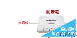 路由器和猫的区别是什么？