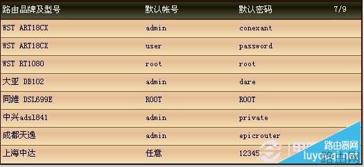 各品牌路由器登录密码与路由器登录地址大全