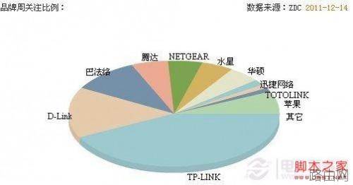如何查看路由器好坏 无线路由器选购攻略
