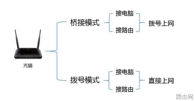 光猫可以当无线路由器使用吗