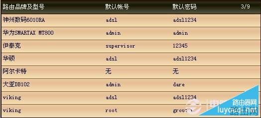 各品牌路由器登录密码与路由器登录地址大全