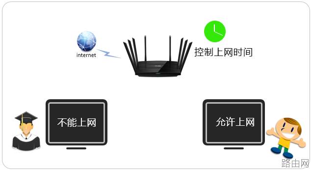 TP-LINK路由器如何控制上网时间？