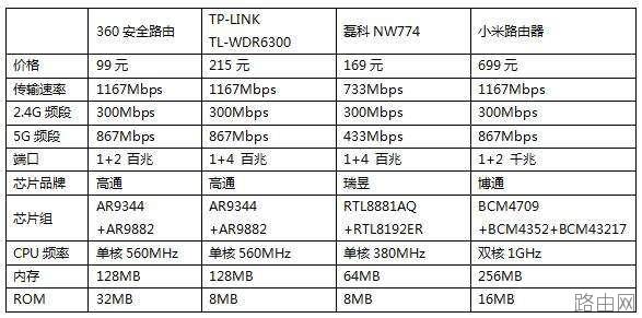 无线路由器怎么挑选合适的
