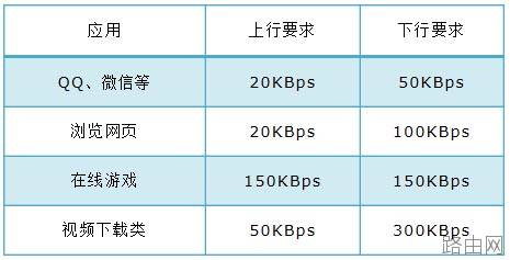 路由器限速设置时上行、下行该设置多少呢？
