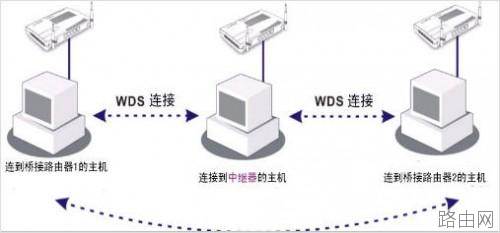 路由器开启wds是什么意思