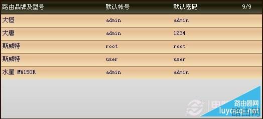各品牌路由器登录密码与路由器登录地址大全