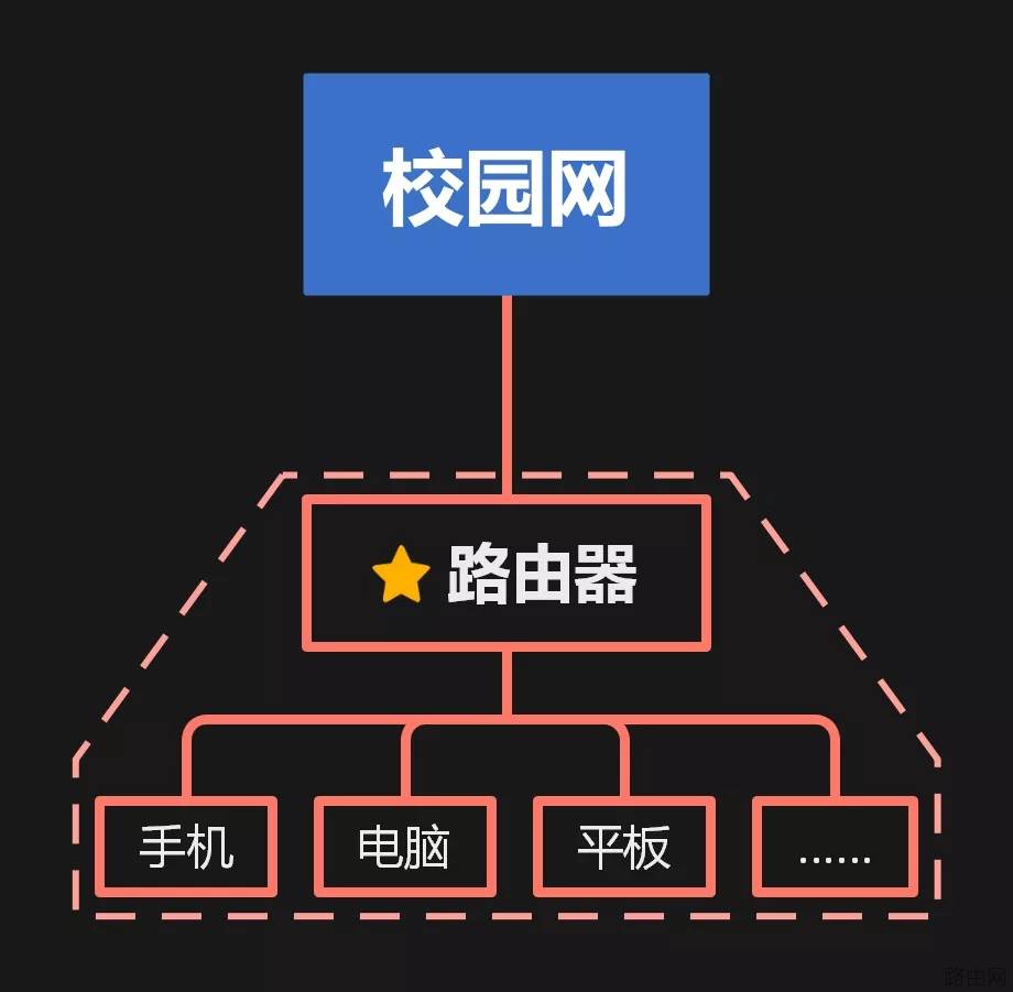 校园网怎么连接无线路由器