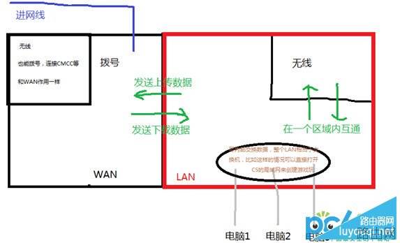 路由器、交换机、猫的作用与区别是什么