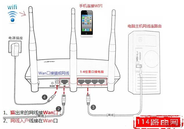 路由器上的lan口是什么意思？
