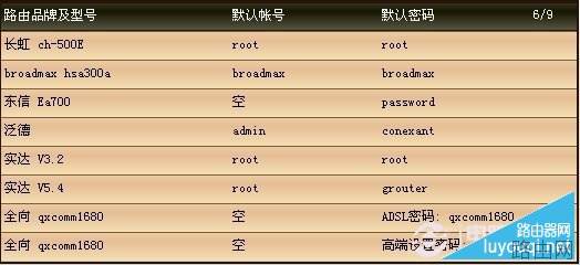 各品牌路由器登录密码与路由器登录地址大全