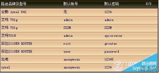 各品牌路由器登录密码与路由器登录地址大全