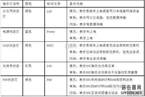 光纤猫正常亮哪几个灯? 光纤猫光信号正常灯状态及故障分析