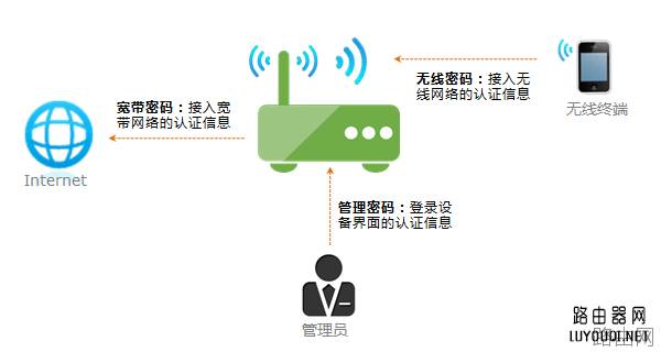 无线路由器怎么改密码？