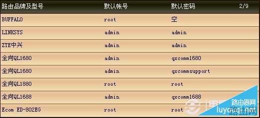 各品牌路由器登录密码与路由器登录地址大全