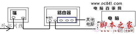无线路由器的使用方法以及无线路由器基本设置图解