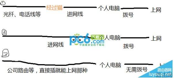 路由器、交换机、猫的作用与区别是什么