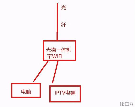 家庭网络路由器几种连接方法