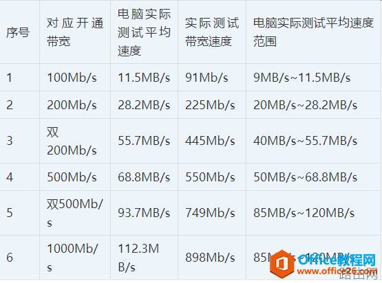 电脑宽带100M,200M,500M,1000M，带宽测速参照表，测试结果