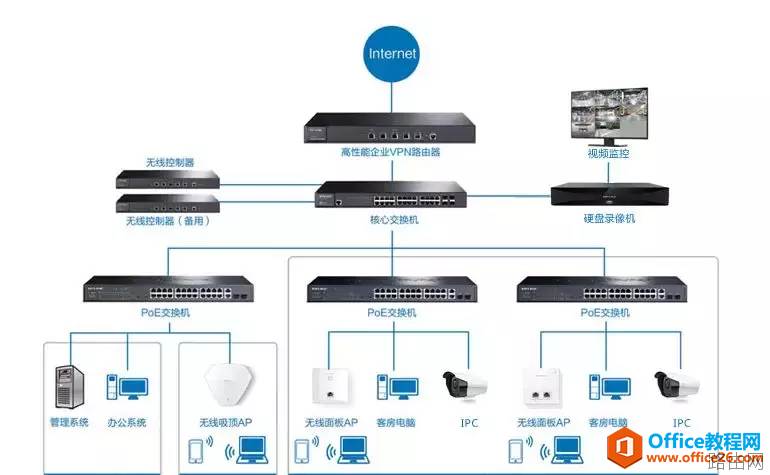 网络路由器、AC、AP、胖AP、瘦AP、POE交换机是什么？