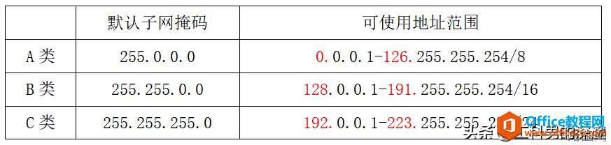 IP地址子网划分，充分利用IP地址资源