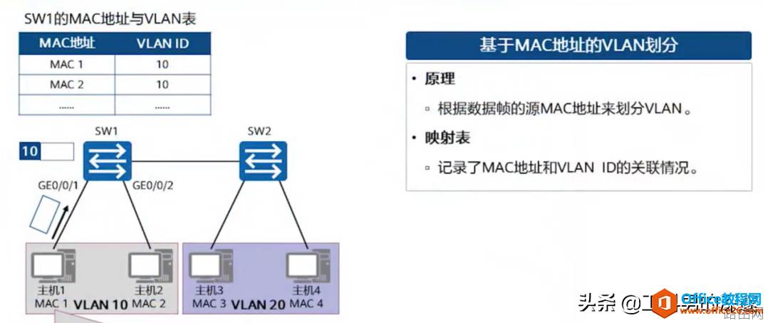 如何通过MAC地址、IP地址、端口号划分Vlan及其配置案例