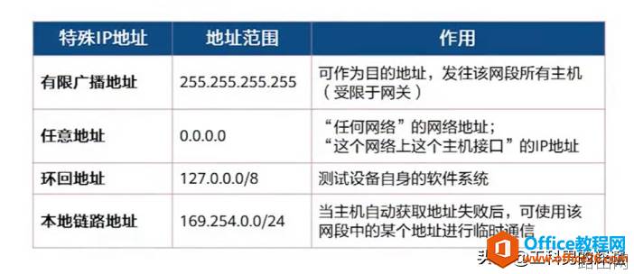 IP地址分类、规划,使用原则