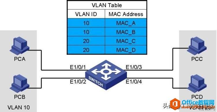 如何通过MAC地址、IP地址、端口号划分Vlan及其配置案例